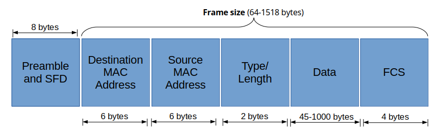 Frame Diagram
