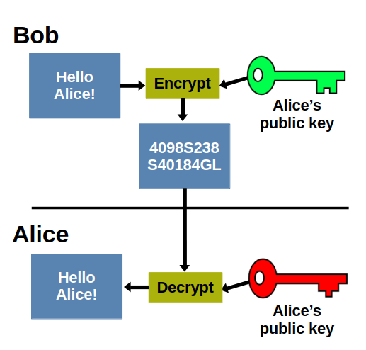 Asymmetric Cryptography From Bob to Alice