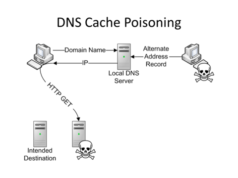 DNS Poisoning