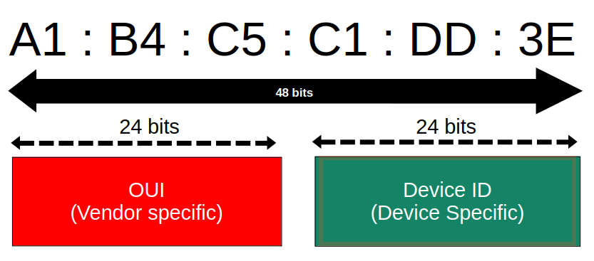 MAC Address