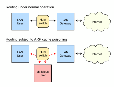 ARP poisoning
