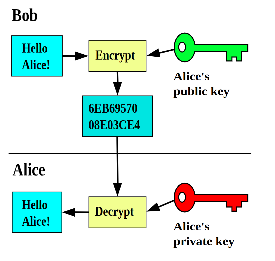 Asymmetric Cryptography From Bob to Alice