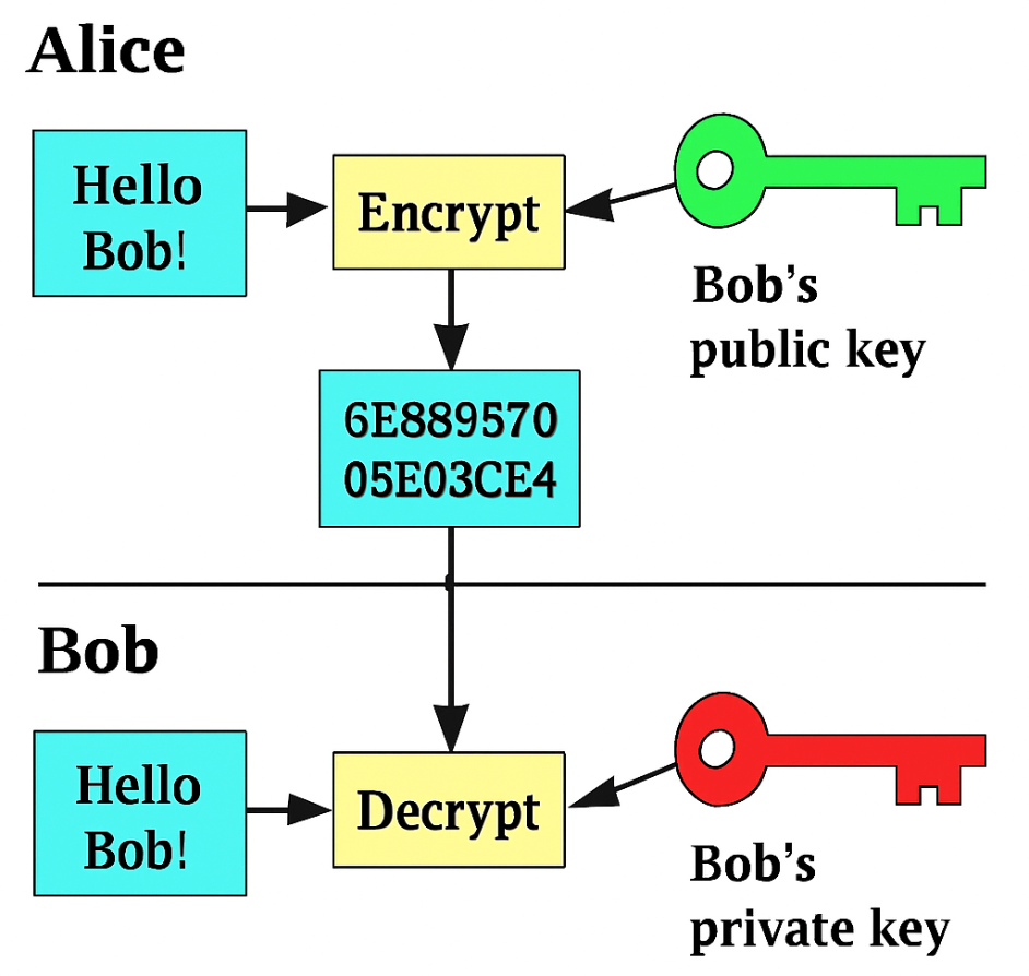 Asymmetric Cryptography from Alice to Bob