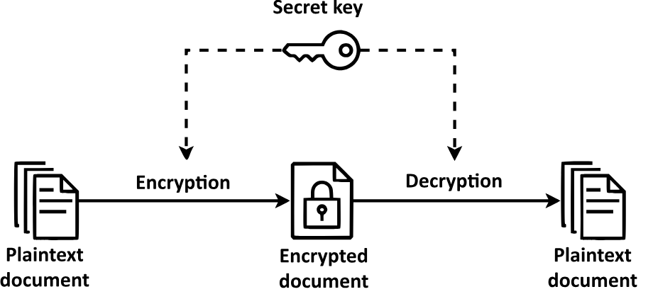 Symmetric Cryptography